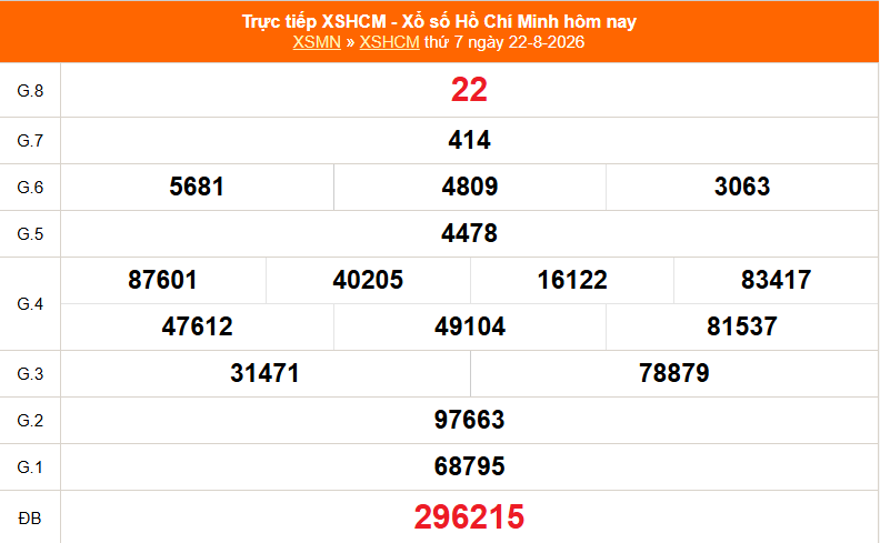 XSHCM 22/8 - XSTP thứ Bảy - Kết quả xổ số Hồ Chí Minh hôm nay ngày 22/8/2026 - Ảnh 1.