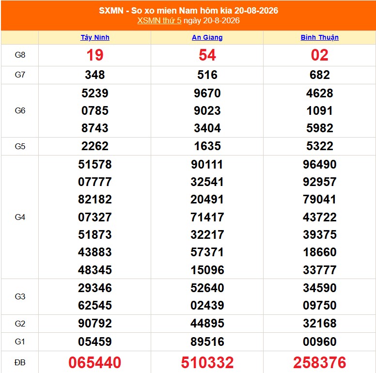 XSMN 23/8- Kết quả xổ số miền Nam hôm nay 23/8/2026 - Trực tiếp xổ số hôm nay ngày 23 tháng 8 - Ảnh 2.