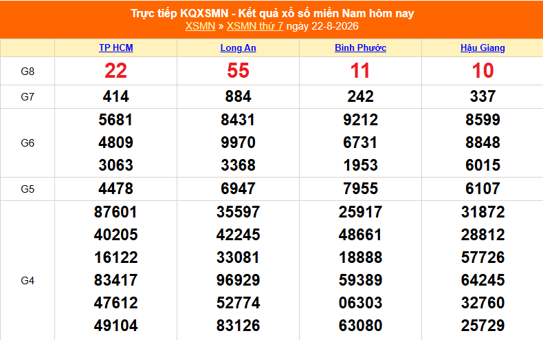 XSMN 22/8 - Kết quả xổ số miền Nam hôm nay 22/8/2026 - Trực tiếp XSMN ngày 22 tháng 8