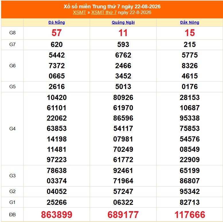 XSMT 22/8 - Kết quả xổ số miền Trung hôm nay 22/8/2026 - Kết quả XSMT thứ Bảy ngày 22 tháng 8 - Ảnh 1. XSMT 22/8 - Kết quả xổ số miền Trung hôm nay 22/8/2026 - Kết quả XSMT thứ Bảy ngày 22 tháng 8 - Ảnh 1.