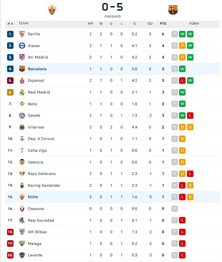 Kết quả bóng đá: 2 tân binh tỏa sáng, Barcelona khởi đầu tưng bừng ở LaLiga - Ảnh 3. Kết quả bóng đá: 2 tân binh tỏa sáng, Barcelona khởi đầu tưng bừng ở LaLiga - Ảnh 3.
