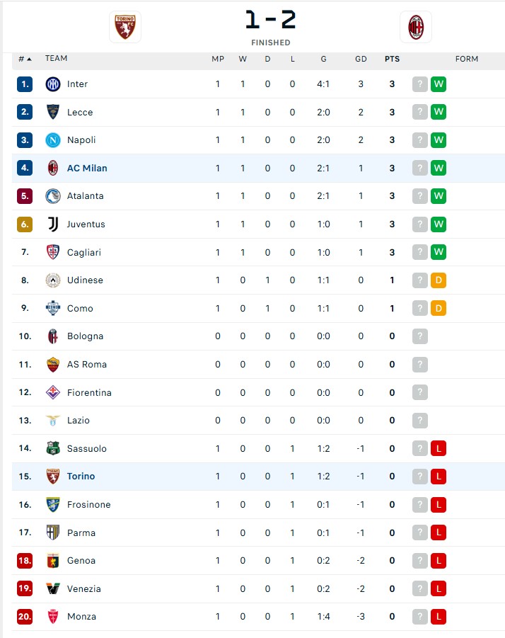 AC Milan của Ruben Amorim thắng trận đầu tiên ở Serie A, sao mai 19 tuổi ghi bàn - Ảnh 4. AC Milan của Ruben Amorim thắng trận đầu tiên ở Serie A, sao mai 19 tuổi ghi bàn - Ảnh 4.