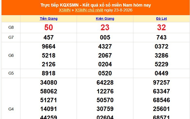 XSMN 23/8 - Kết quả xổ số miền Nam hôm nay 23/8/2026 - Trực tiếp XSMN ngày 23 tháng 8