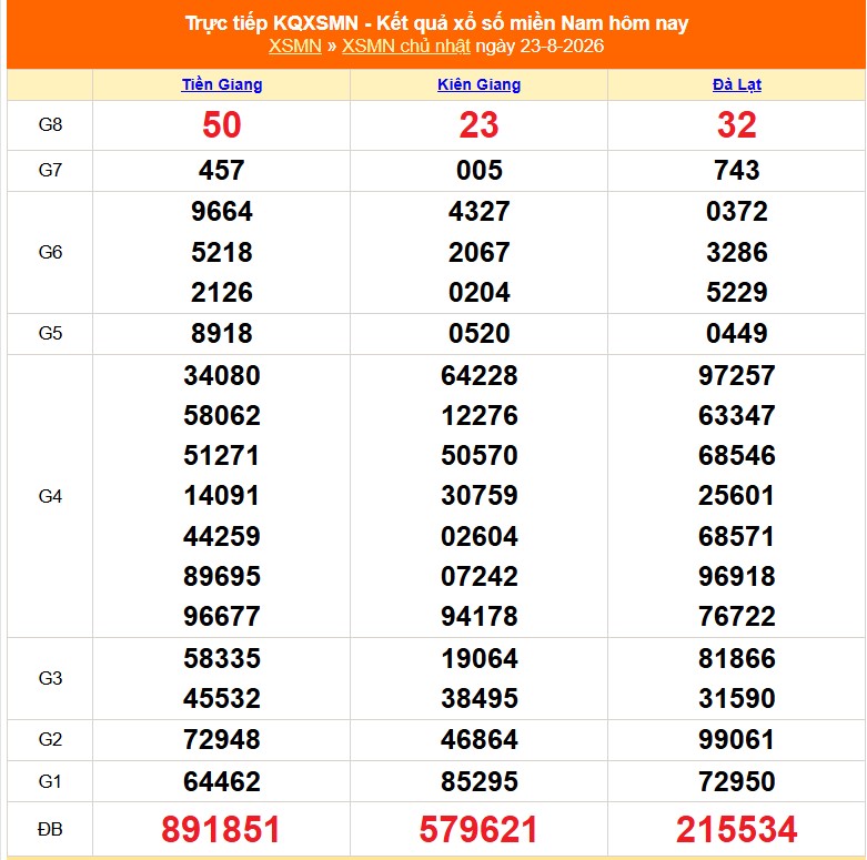 XSMN 23/8 - Kết quả xổ số miền Nam hôm nay 23/8/2026 - Trực tiếp XSMN ngày 23 tháng 8 - Ảnh 1.