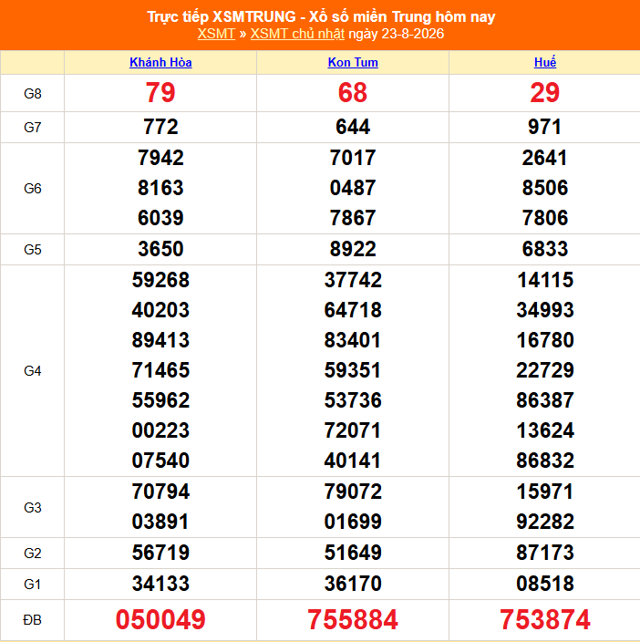 XSMT 23/8 - Kết quả xổ số miền Trung hôm nay 23/8/2026 - Kết quả XSMT Chủ Nhật ngày 23 tháng 8 - Ảnh 1.