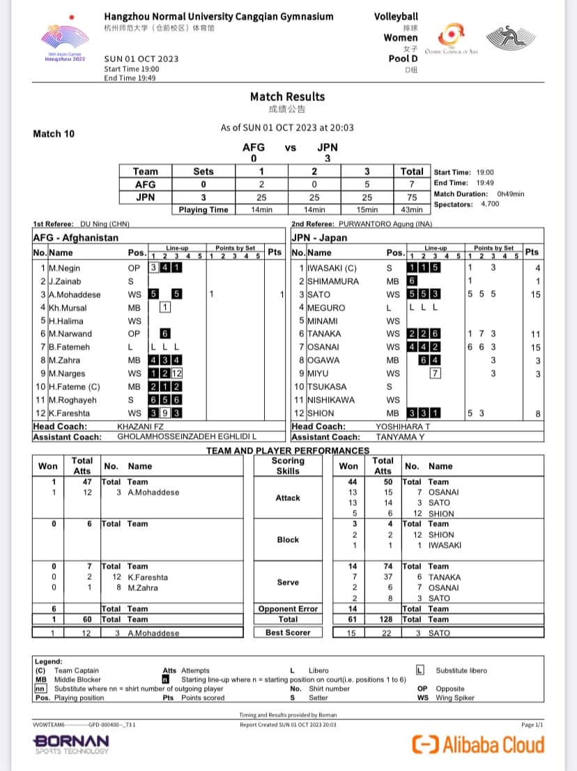 Bóng chuyền Mexico có set thắng 25-0 tại giải vô địch Bắc Mỹ, liệu đã phải kỷ lục thế giới? - Ảnh 2. Bóng chuyền Mexico có set thắng 25-0 tại giải vô địch Bắc Mỹ, liệu đã phải kỷ lục thế giới? - Ảnh 2.
