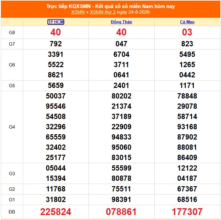 XSMN 25/8 - Kết quả xổ số miền Nam hôm nay 25/8/2026 - Trực tiếp xổ số hôm nay ngày 25 tháng 8 - Ảnh 1.