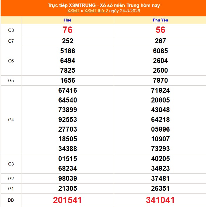XSMT 24/8 - Kết quả xổ số miền Trung hôm nay 24/8/2026 - Kết quả XSMT thứ Hai ngày 24 tháng 8 - Ảnh 1.