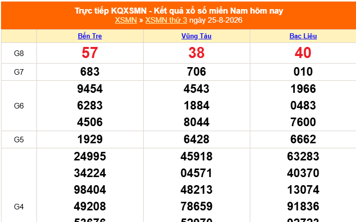 XSMN 25/8 - Kết quả xổ số miền Nam hôm nay 25/8/2026 - Trực tiếp XSMN ngày 25 tháng 8