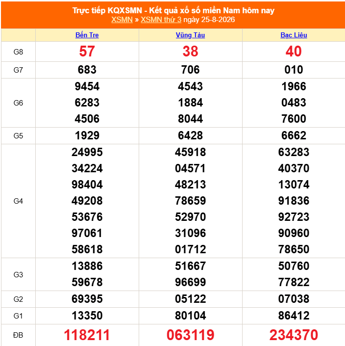 XSMN 25/8 - Kết quả xổ số miền Nam hôm nay 25/8/2026 - Trực tiếp XSMN ngày 25 tháng 8 - Ảnh 1.