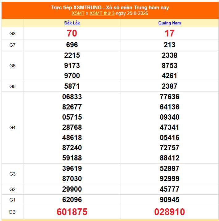 XSMT 25/8 - Kết quả xổ số miền Trung hôm nay 25/8/2026 - Kết quả XSMT thứ Ba ngày 25 tháng 8 - Ảnh 1.