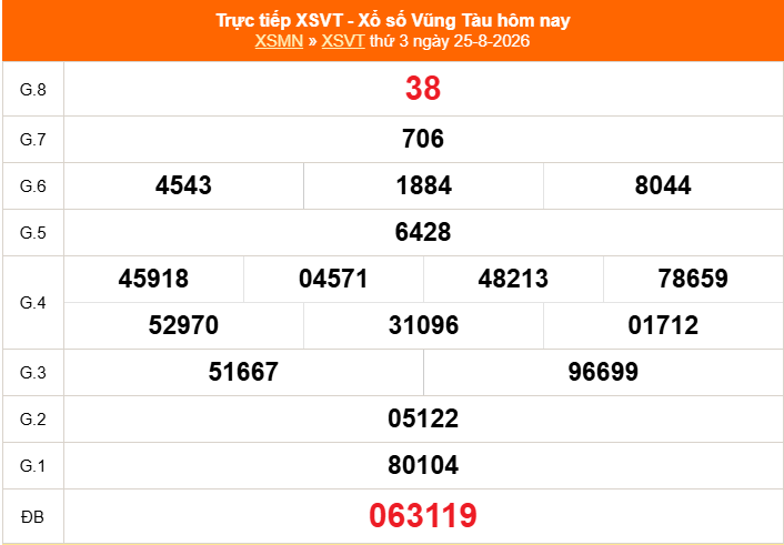 XSVT 25/8 - Kết quả xổ số Vũng Tàu hôm nay 25/8/2026 - Trực tiếp XSVT ngày 25 tháng 8 - Ảnh 1.