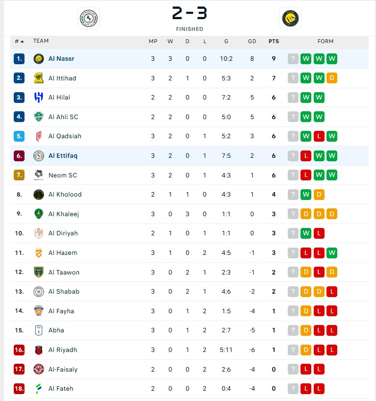 Sau khi Ronaldo bị thay ra, Al-Nassr ghi 3 bàn để ngược dòng giành chiến thắng - Ảnh 4.