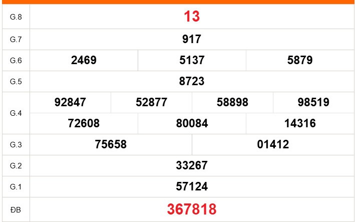XSCT 26/8 - Kết quả xổ số Cần Thơ hôm nay 26/8/2026 - Trực tiếp xổ số hôm nay ngày 26 tháng 8