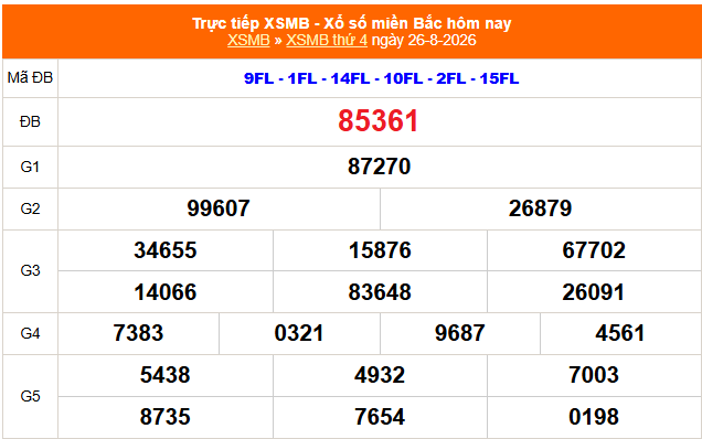 XSMB 26/8 - Kết quả xổ số miền Bắc hôm nay 26/8/2026 - Kết quả XSMB thứ Tư ngày 26 tháng 8