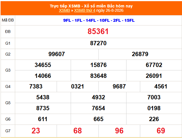 XSMB 28/8- Kết quả xổ số miền Bắc hôm nay 28/8/2026 - Trực tiếp xổ số hôm nay ngày 28 tháng 8 - Ảnh 1. XSMB 28/8- Kết quả xổ số miền Bắc hôm nay 28/8/2026 - Trực tiếp xổ số hôm nay ngày 28 tháng 8 - Ảnh 1.
