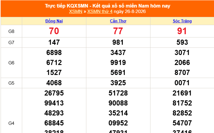 XSMN 26/8 - Kết quả xổ số miền Nam hôm nay 26/8/2026 - Trực tiếp XSMN ngày 26 tháng 8