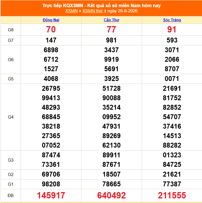 XSMN 27/8 - Kết quả xổ số miền Nam hôm nay 27/8/2026 - Trực tiếp xổ số hôm nay ngày 27 tháng 8 - Ảnh 1. XSMN 27/8 - Kết quả xổ số miền Nam hôm nay 27/8/2026 - Trực tiếp xổ số hôm nay ngày 27 tháng 8 - Ảnh 1.