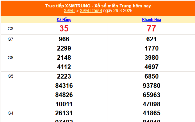 XSMT 26/8 - Kết quả xổ số miền Trung hôm nay 26/8/2026 - Kết quả XSMT thứ Tư ngày 26 tháng 8