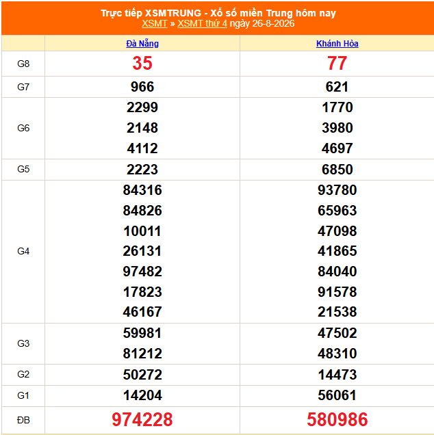 XSMT 28/8- Kết quả xổ số miền Trung hôm nay 28/8/2026 - Trực tiếp xổ số hôm nay ngày 28 tháng 8 - Ảnh 2. XSMT 28/8- Kết quả xổ số miền Trung hôm nay 28/8/2026 - Trực tiếp xổ số hôm nay ngày 28 tháng 8 - Ảnh 2.
