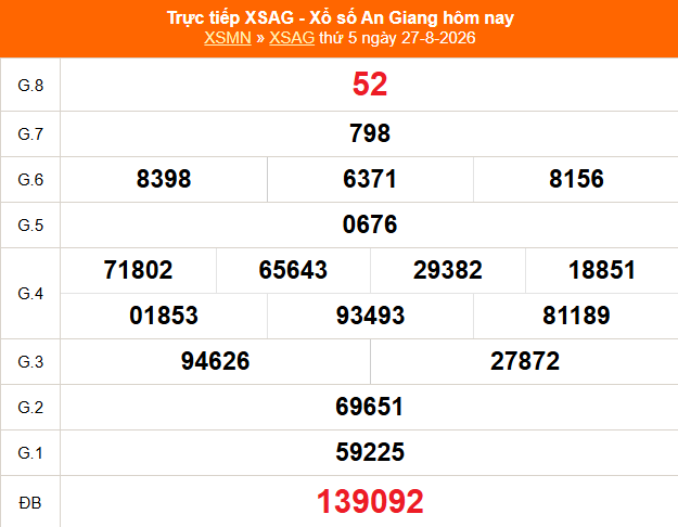 XSAG 27/8 - Kết quả xổ số An Giang hôm nay 27/8/2026 - Trực tiếp XSAG ngày 27 tháng 8 - Ảnh 1.