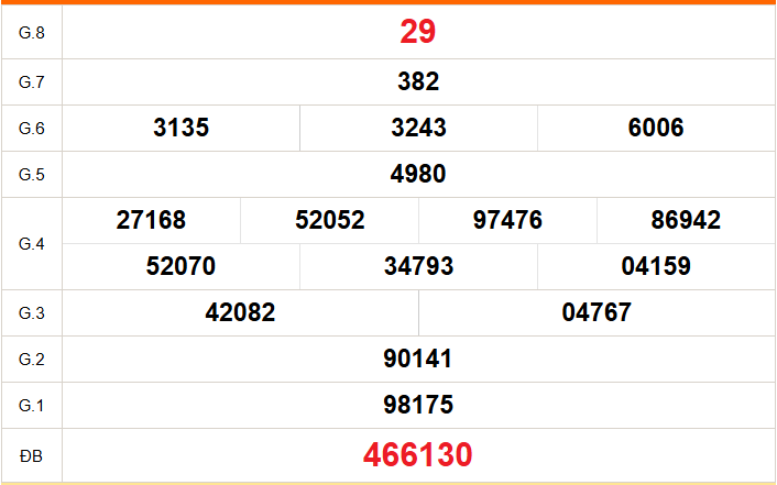 XSBD 28/8 - Kết quả xổ số Bình Dương hôm nay 28/8/2026 - Trực tiếp xổ số hôm nay ngày 28 tháng 8