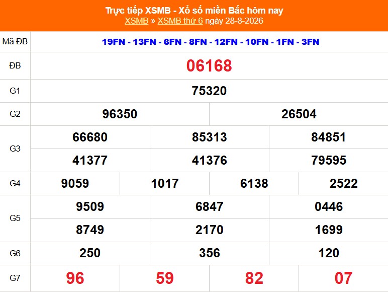 XSMB 29/8 - Kết quả Xổ số miền Bắc hôm nay 29/8/2026 - Trực tiếp xổ số hôm nay ngày 29 tháng 8 - Ảnh 1.