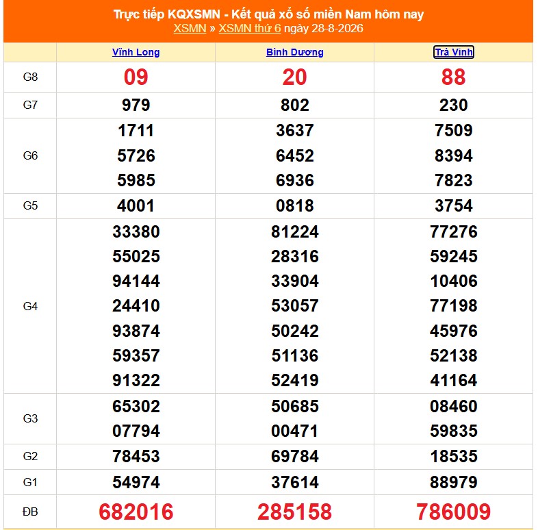 XSMN 28/8 - Kết quả xổ số miền Nam hôm nay 28/8/2026 - Trực tiếp XSMN ngày 28 tháng 8 - Ảnh 1. XSMN 28/8 - Kết quả xổ số miền Nam hôm nay 28/8/2026 - Trực tiếp XSMN ngày 28 tháng 8 - Ảnh 1.