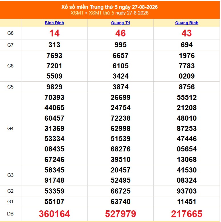 XSMT 28/8- Kết quả xổ số miền Trung hôm nay 28/8/2026 - Trực tiếp xổ số hôm nay ngày 28 tháng 8 - Ảnh 1. XSMT 28/8- Kết quả xổ số miền Trung hôm nay 28/8/2026 - Trực tiếp xổ số hôm nay ngày 28 tháng 8 - Ảnh 1.