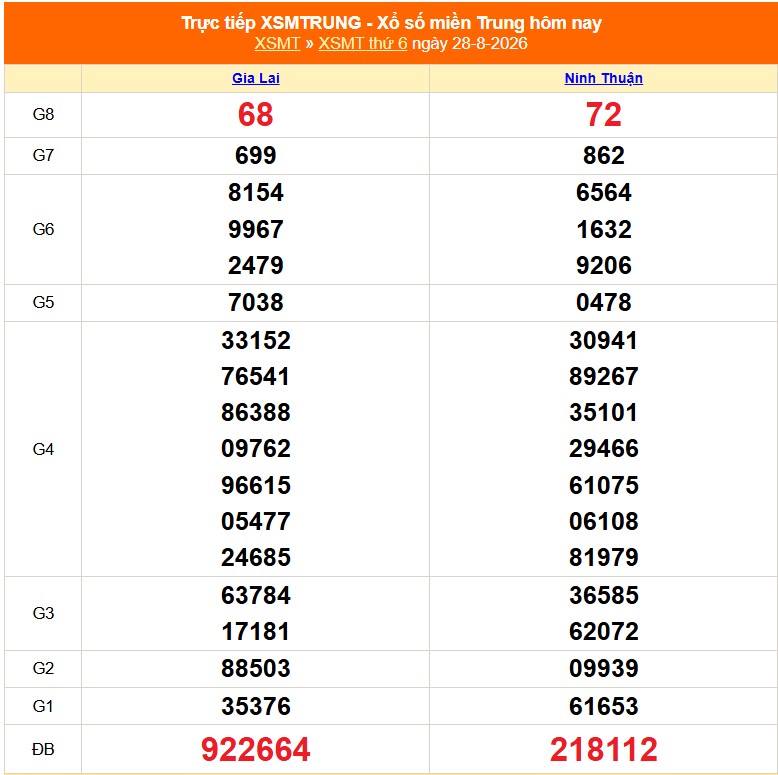 XSMT 29/8 - Kết quả xổ số miền Trung hôm nay 29/8/2026 - Trực tiếp xổ số hôm nay ngày 29 tháng 8 - Ảnh 1.