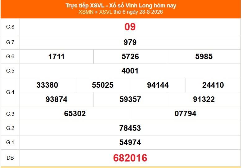 XSVL 4/9- Kết quả xổ số Vĩnh Long hôm nay 4/9/2026 - Trực tiếp xổ số hôm nay ngày 4 tháng 9 - Ảnh 1.