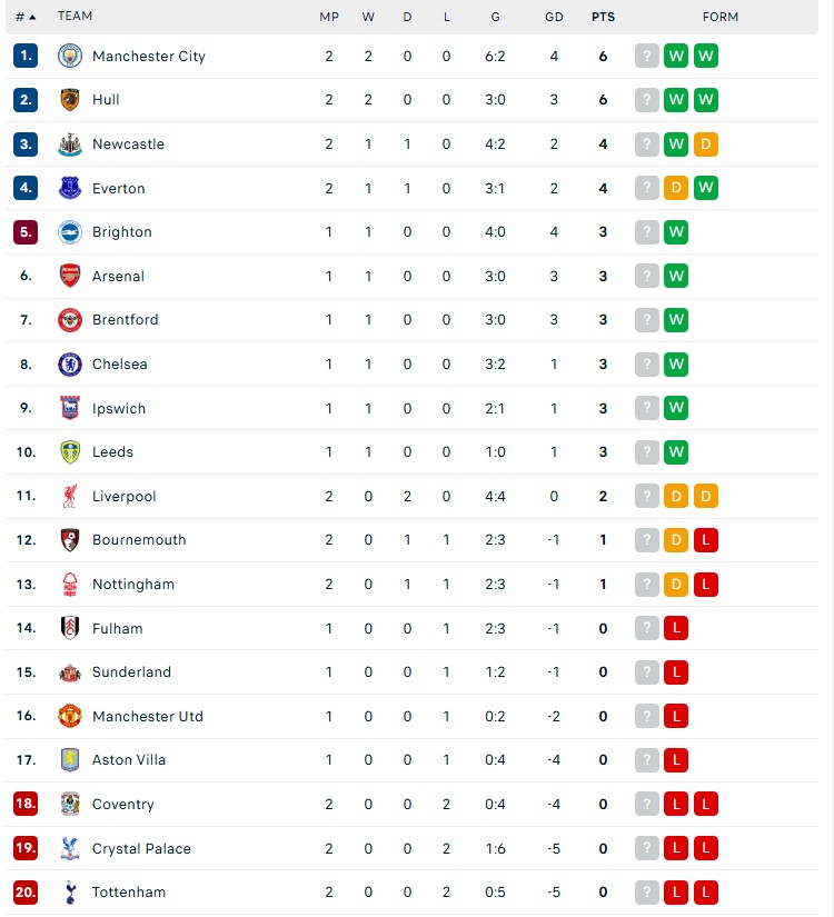 Tottenham thua Newcastle, lần đầu tái hiện thành tích tệ hại sau 51 năm - Ảnh 3. Tottenham thua Newcastle, lần đầu tái hiện thành tích tệ hại sau 51 năm - Ảnh 3.