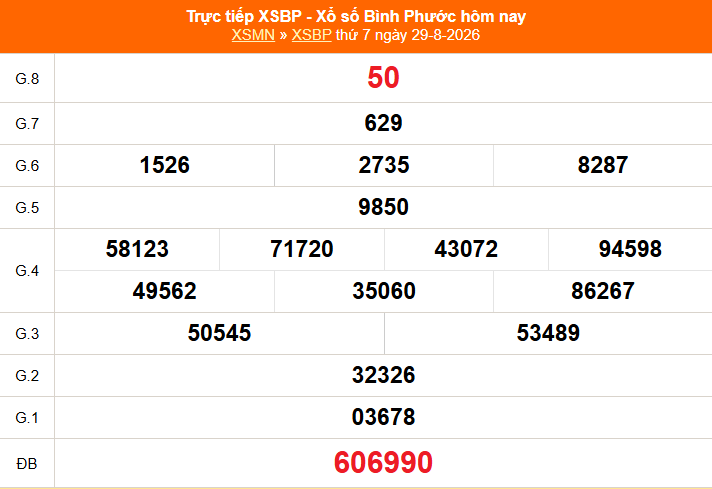 XSBP 29/8 - Kết quả xổ số Bình Phước hôm nay 29/8/2026 - Trực tiếp XSBP ngày 29 tháng 8 - Ảnh 1. XSBP 29/8 - Kết quả xổ số Bình Phước hôm nay 29/8/2026 - Trực tiếp XSBP ngày 29 tháng 8 - Ảnh 1.