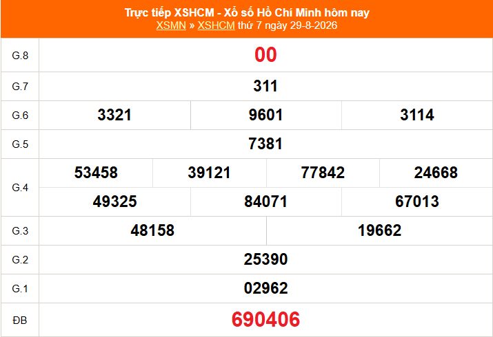 XSHCM 31/8 - XSTP - Kết quả xổ số Hồ Chí Minh hôm nay ngày 31/8/2026 - Ảnh 1. XSHCM 31/8 - XSTP - Kết quả xổ số Hồ Chí Minh hôm nay ngày 31/8/2026 - Ảnh 1.