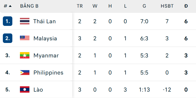TRỰC TIẾP bóng đá Philippines vs Thái Lan 20h00 hôm nay, ASEAN Cup 2026 - Ảnh 4.