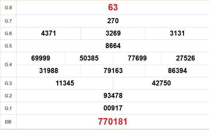 XSDT 3/8 - Kết quả xổ số Đồng Tháp hôm nay 3/8/2026 - Trực tiếp xổ số hôm nay ngày 3 tháng 8