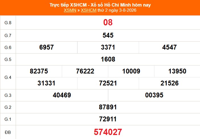 XSHCM 3/8 - XSTP thứ Hai - Kết quả xổ số Hồ Chí Minh hôm nay ngày 3/8/2026 - Ảnh 1.