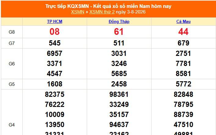 XSMN 3/8 - Kết quả xổ số miền Nam hôm nay 3/8/2026 - Trực tiếp XSMN ngày 3 tháng 8