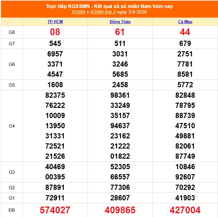 XSMN 4/8 - Kết quả xổ số miền Nam hôm nay 4/8/2026 - Trực tiếp xổ số hôm nay ngày 4 tháng 8 - Ảnh 1.