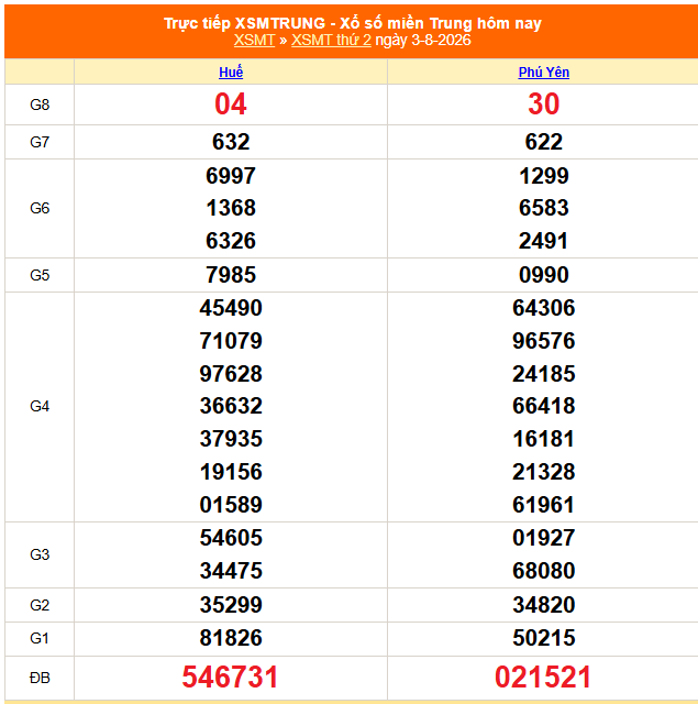 XSMT 3/8 - Kết quả xổ số miền Trung hôm nay 3/8/2026 - Trực tiếp XSMT ngày 3 tháng 8 - Ảnh 1.