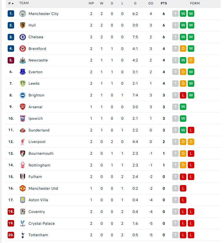 Chelsea đánh bại Brighton trong trận đấu có 7 bàn thắng - Ảnh 3. Chelsea đánh bại Brighton trong trận đấu có 7 bàn thắng - Ảnh 3.