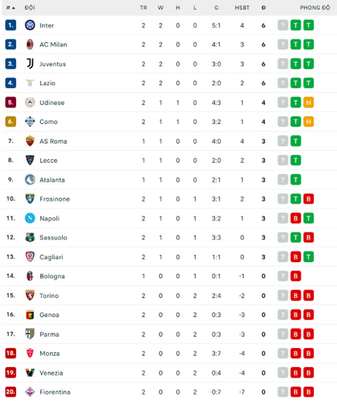 Serie A đêm qua: Inter Milan thắng tối thiểu, Napoli thất thủ ngay trên sân nhà - Ảnh 3. Serie A đêm qua: Inter Milan thắng tối thiểu, Napoli thất thủ ngay trên sân nhà - Ảnh 3.