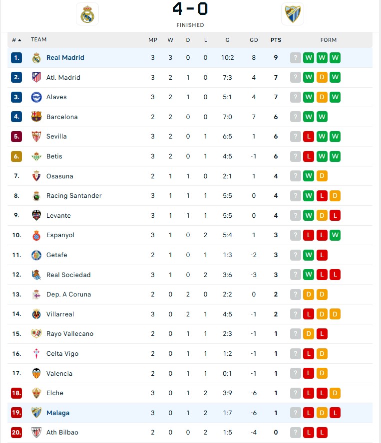 Real Madrid của Mourinho thắng 3 trận liên tiếp, dẫn đầu La Liga - Ảnh 3.