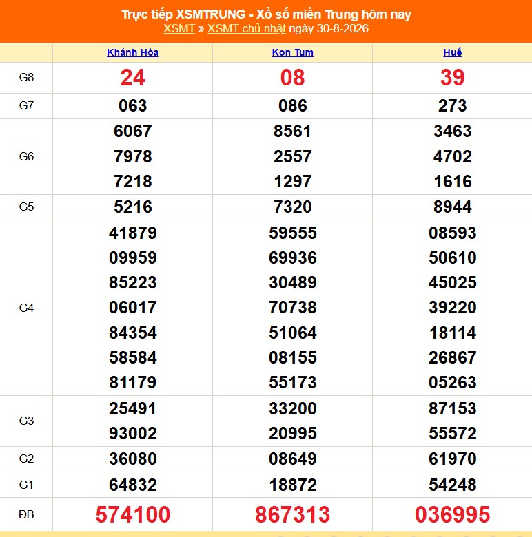 XSMT 31/8 - Kết quả xổ số miền Trung hôm nay 31/8/2026 - Trực tiếp xổ số hôm nay ngày 31 tháng 8 - Ảnh 1. XSMT 31/8 - Kết quả xổ số miền Trung hôm nay 31/8/2026 - Trực tiếp xổ số hôm nay ngày 31 tháng 8 - Ảnh 1.
