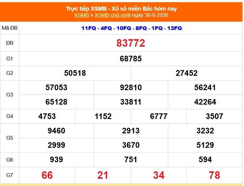XSMB 31/8 - Kết quả xổ số miền Bắc hôm nay 31/8/2026 - Trực tiếp xổ số hôm nay ngày 31 tháng 8 - Ảnh 1. XSMB 31/8 - Kết quả xổ số miền Bắc hôm nay 31/8/2026 - Trực tiếp xổ số hôm nay ngày 31 tháng 8 - Ảnh 1.