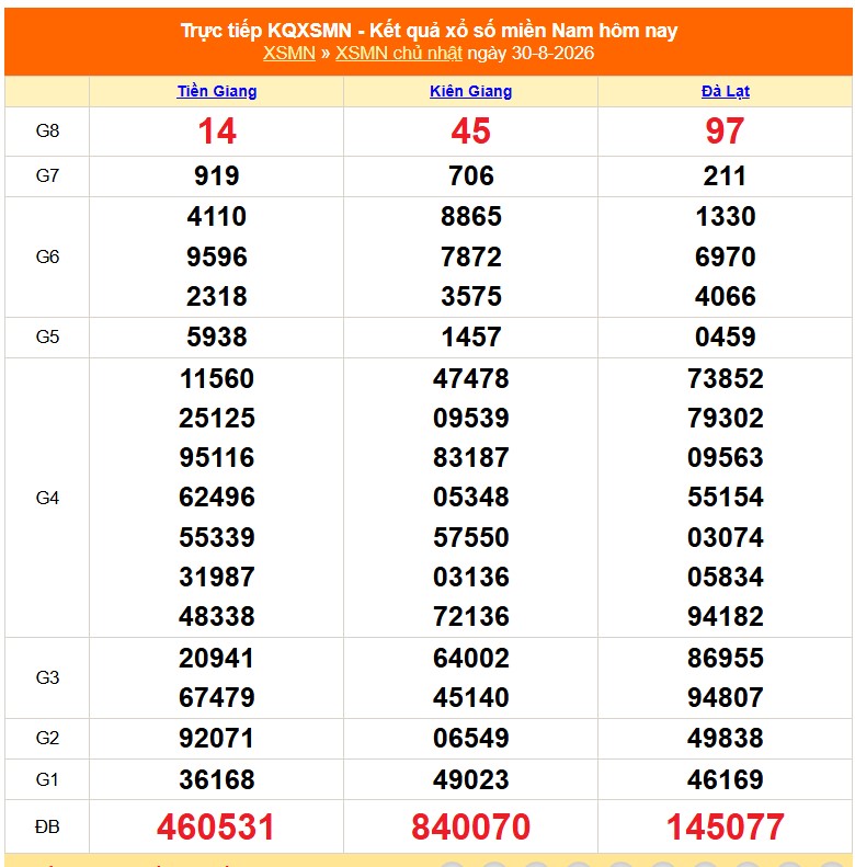 XSMN 31/8 - Kết quả xổ số miền Nam hôm nay 31/8/2026 - Trực tiếp xổ số hôm nay ngày 31 tháng 8 - Ảnh 1.