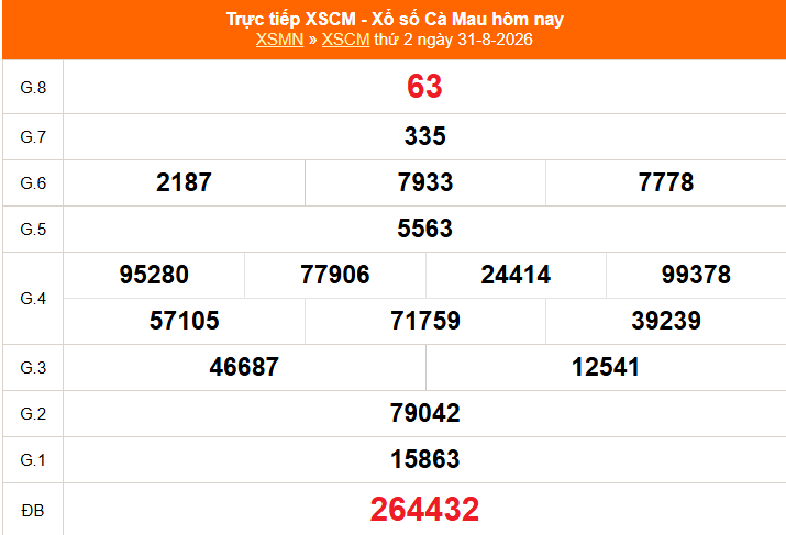 XSCM 31/8 - Kết quả xổ số Cà Mau hôm nay 31/8/2026 - Trực tiếp XSCM ngày 31 tháng 8 - Ảnh 1.