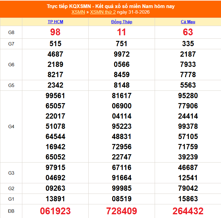 XSMN 31/8 - Kết quả xổ số miền Nam hôm nay 31/8/2026 - Trực tiếp XSMN ngày 31 tháng 8 - Ảnh 1. XSMN 31/8 - Kết quả xổ số miền Nam hôm nay 31/8/2026 - Trực tiếp XSMN ngày 31 tháng 8 - Ảnh 1.