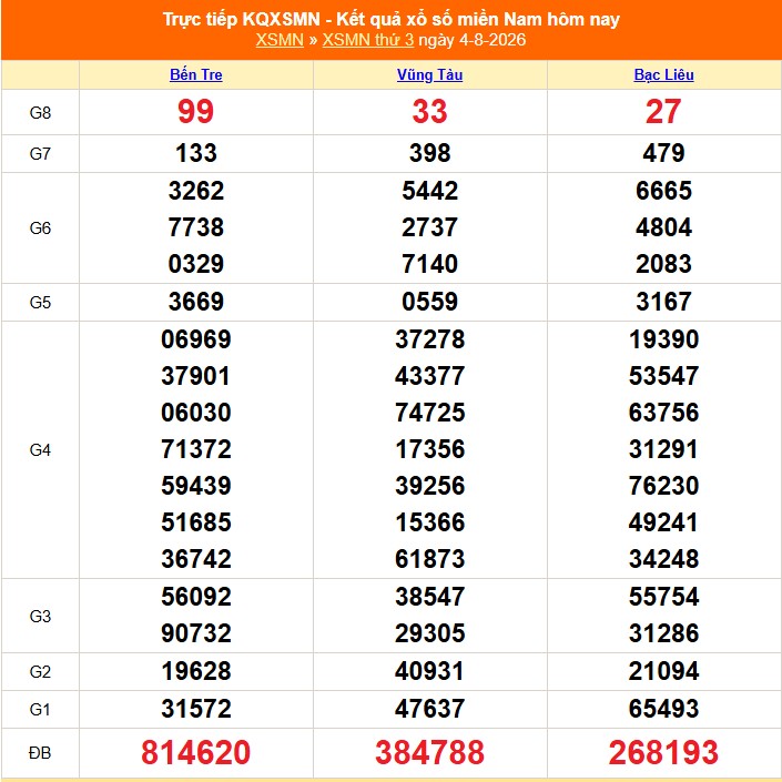 XSMN 6/8 - Kết quả xổ số miền Nam hôm nay 6/8/2026 - Trực tiếp xổ số hôm nay ngày 6 tháng 8 - Ảnh 1. XSMN 6/8 - Kết quả xổ số miền Nam hôm nay 6/8/2026 - Trực tiếp xổ số hôm nay ngày 6 tháng 8 - Ảnh 1.