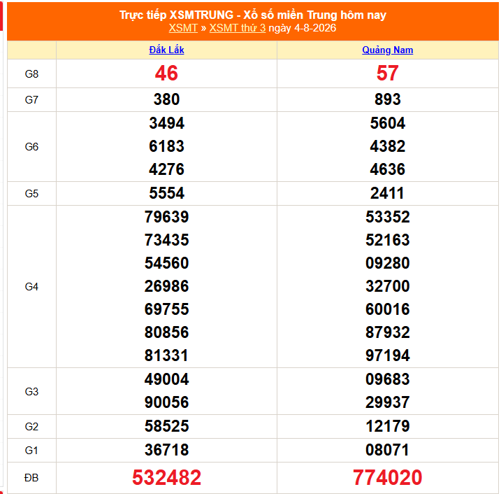 XSMT 4/8 - Kết quả xổ số miền Trung hôm nay 4/8/2026 - Kết quả XSMT thứ Ba ngày 4 tháng 8 - Ảnh 1. XSMT 4/8 - Kết quả xổ số miền Trung hôm nay 4/8/2026 - Kết quả XSMT thứ Ba ngày 4 tháng 8 - Ảnh 1.